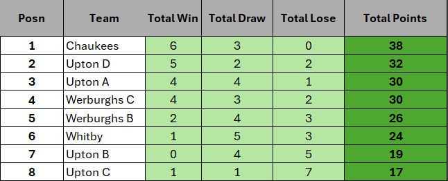 Week 9 table